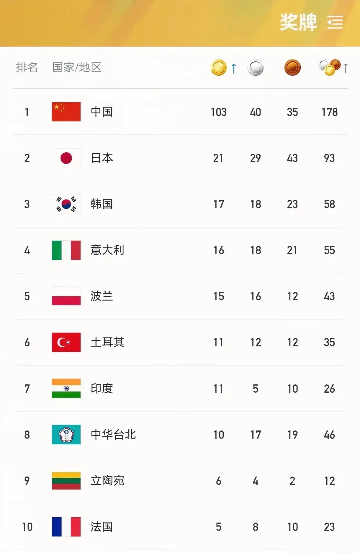 美國領先!金牌榜排名鞏固第一位置 美國領先!金牌榜排名鞏固第一位置